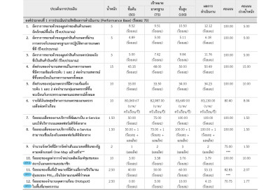 แจังผลการประเมินการปฏิบัติราชการ ของกรมส่งเสริมสหกรณ์ ... พารามิเตอร์รูปภาพ 1